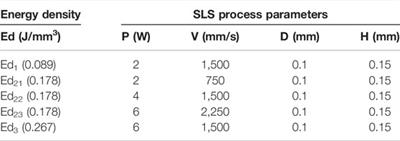 Surface Roughness and Biocompatibility of Polycaprolactone Bone Scaffolds: An Energy-Density-Guided Parameter Optimization for Selective Laser Sintering